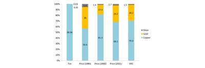 ThRarity allocation